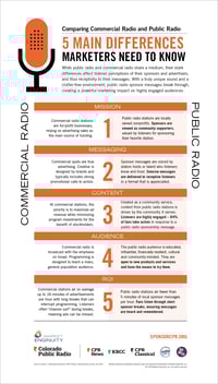 Comparing Commercial and Public Radio Preview